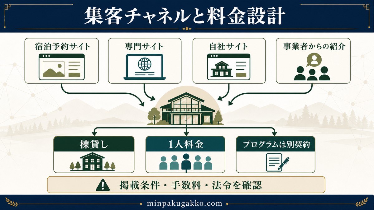 宿泊予約サイト、専門サイト、自社サイト、事業者紹介と、棟貸し・1人料金・プログラム別契約を整理した図解