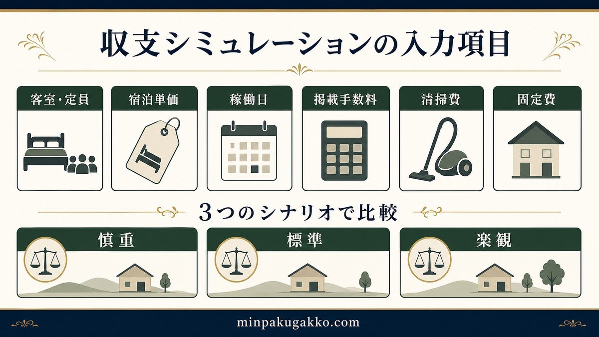 客室・定員、宿泊単価、稼働日、掲載手数料、清掃費、固定費を慎重・標準・楽観で比較する収支図解