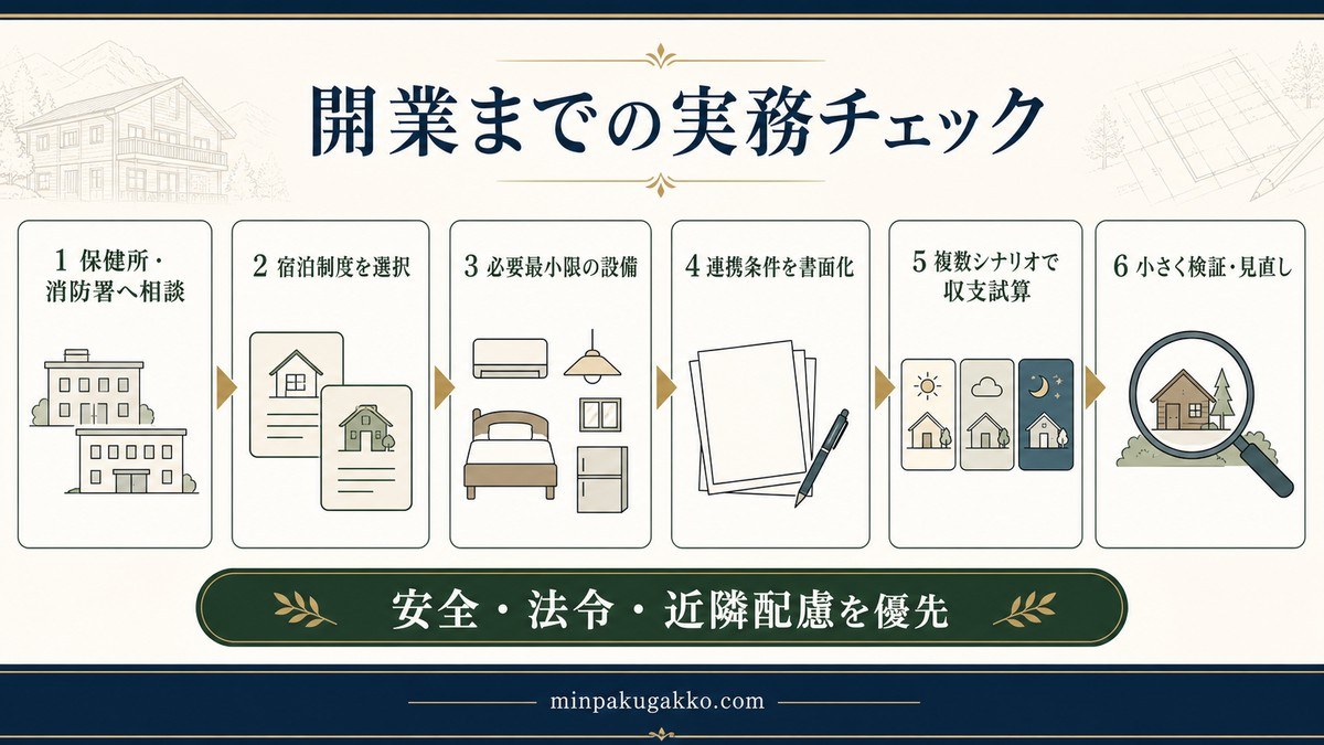 保健所・消防署相談から制度選択、必要設備、連携書面、収支試算、小規模検証へ進む6段階の実務図