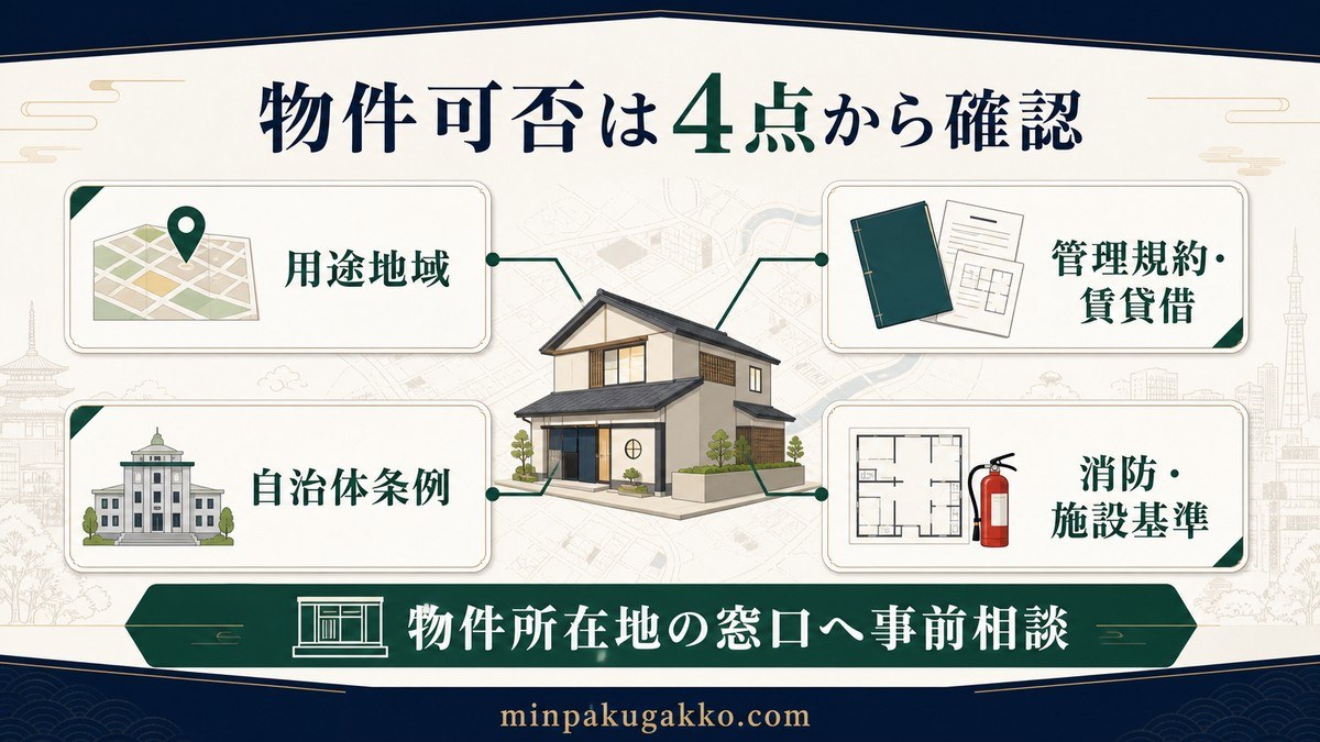 民泊物件の可否を用途地域、管理規約・賃貸借、自治体条例、消防・施設基準の4点から確認する図解
