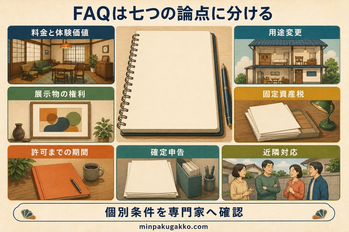 昭和レトロ民泊のFAQを料金、用途変更、権利、税、期間、申告、近隣対応に分けた図