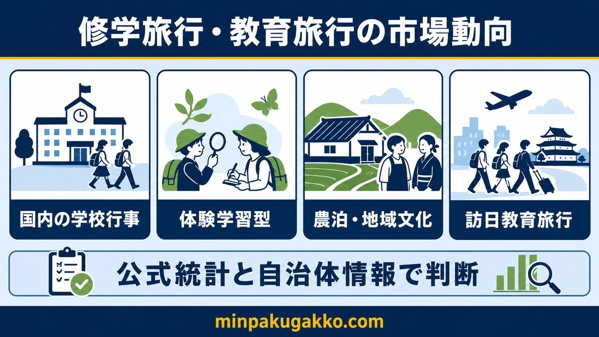 修学旅行・教育旅行の市場動向として国内の学校行事、体験学習型、農泊・地域文化、訪日教育旅行を整理した図解