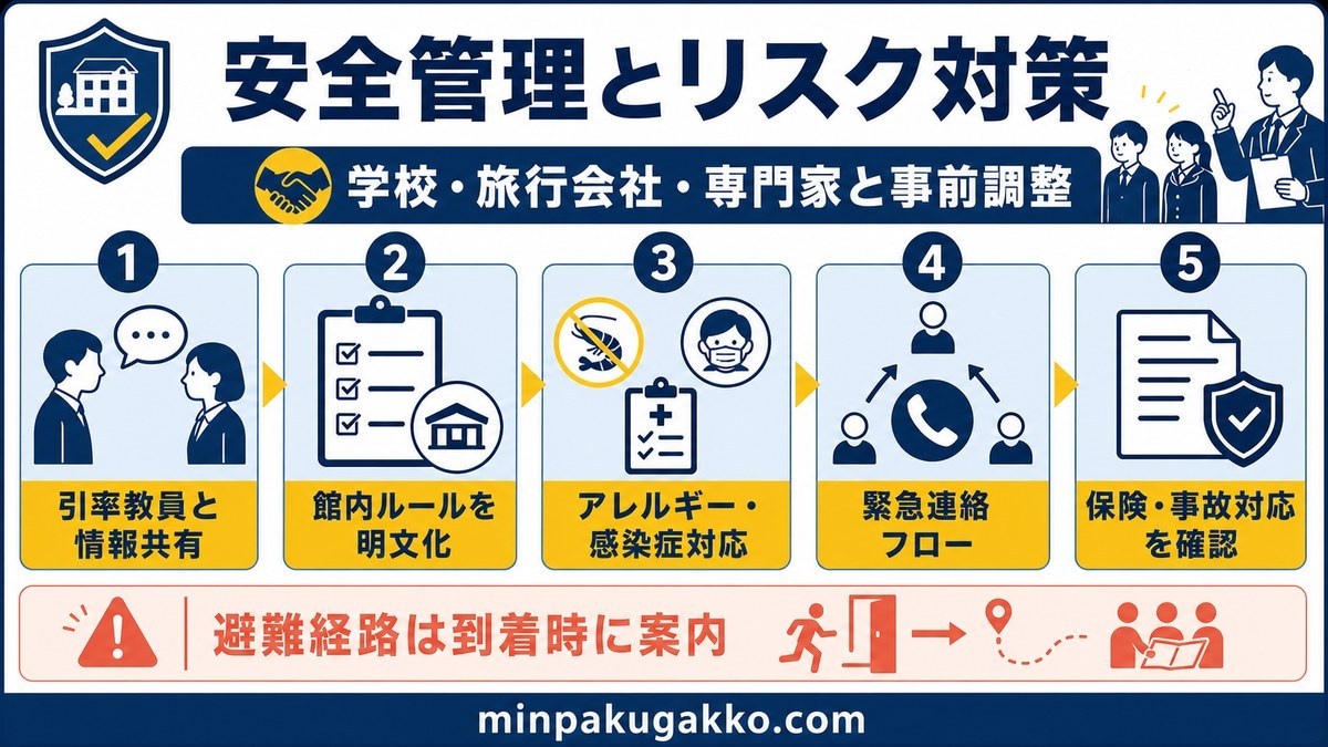 学校団体受け入れの安全管理とリスク対策として、引率教員との情報共有、館内ルール、アレルギー・感染症対応、緊急連絡、保険・事故対応を整理した図解