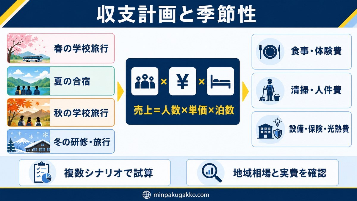 学校旅行の収支計画と季節性として、春・夏・秋・冬の需要、人数・単価・泊数による売上試算、食事・体験費、清掃・人件費、設備・保険・光熱費を整理した図解