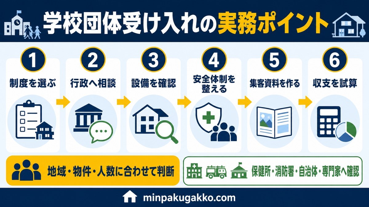 学校団体受け入れの実務ポイントとして、制度選択、行政相談、設備確認、安全体制、集客資料、収支試算の6段階を整理した図解