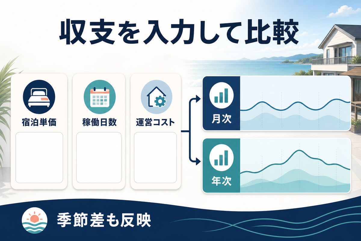 宿泊単価、稼働日数、運営コストを入力し、月次と年次の収支を比較する図
