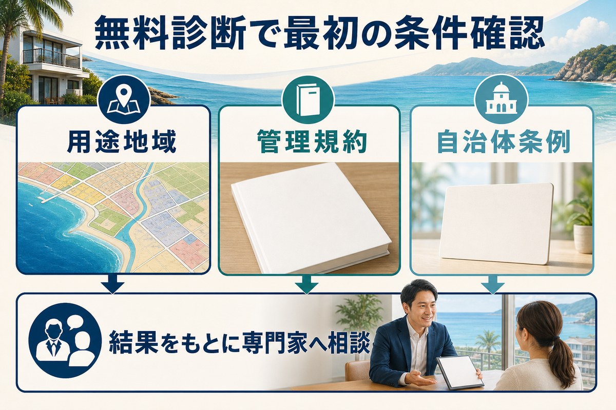 用途地域、管理規約、自治体条例を確認し、専門家相談につなげる無料診断の図