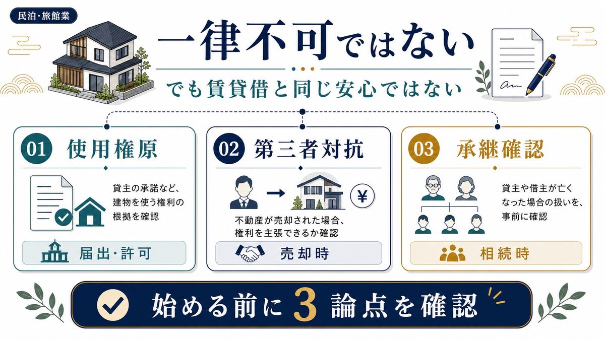 使用貸借物件で民泊旅館業を始める前に確認する3つの前提を示す図解