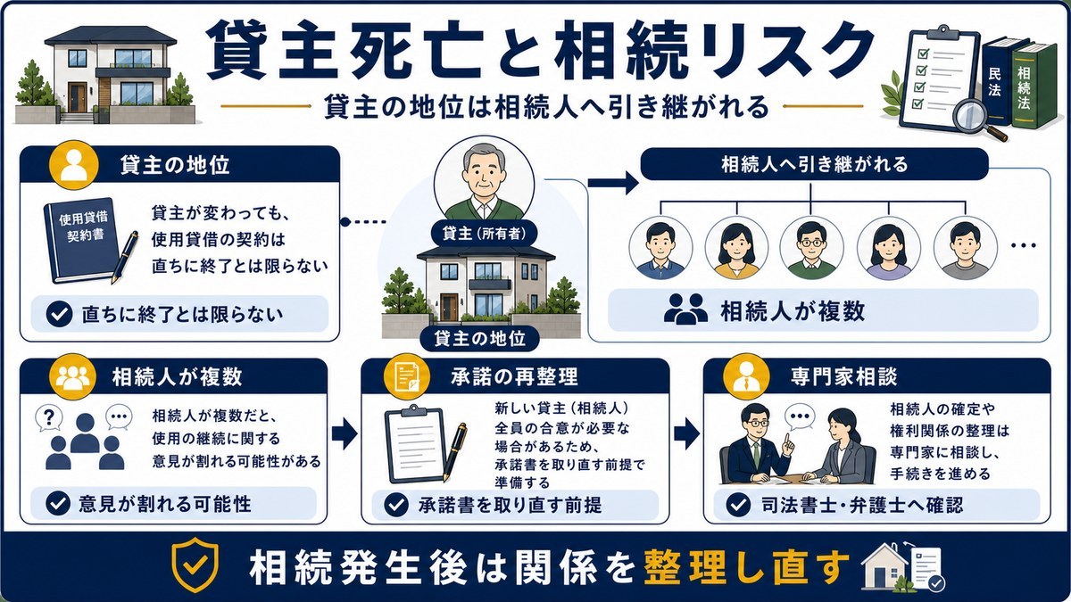 貸主死亡時に相続人へ貸主の地位が引き継がれ承諾の再整理が必要になることを示す図解