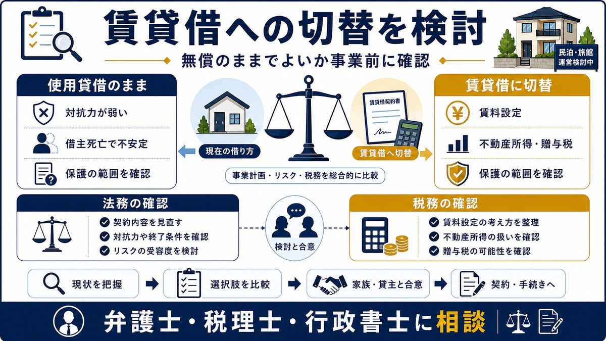 使用貸借から賃貸借への切替を法務と税務の両面で検討する図解