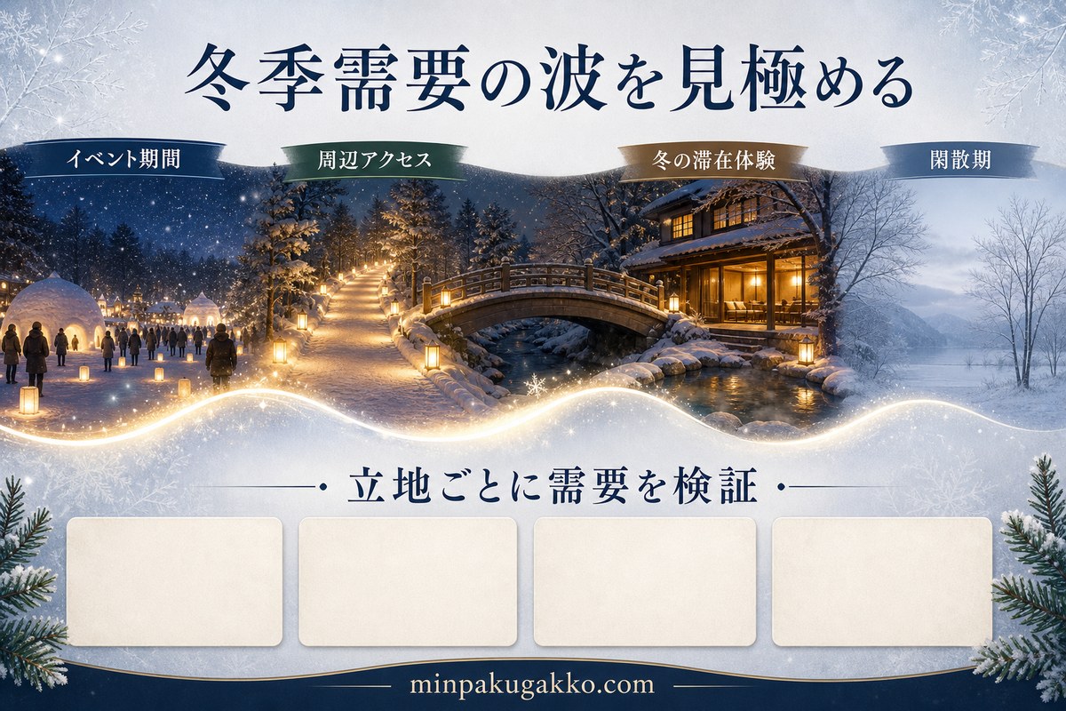 イベント期間、周辺アクセス、冬の滞在体験、閑散期から冬季需要を見極める図