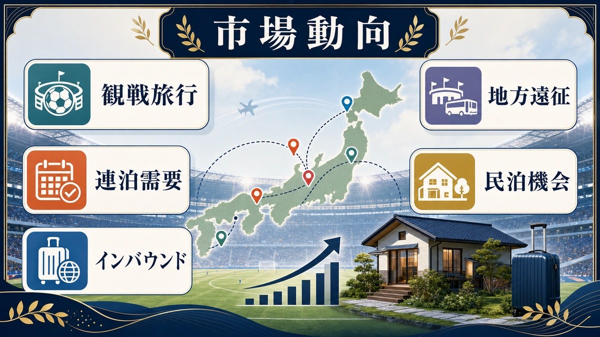 サッカー・フットボールツーリズムの市場動向として観戦旅行、連泊需要、インバウンド、地方遠征、民泊機会を整理した図解