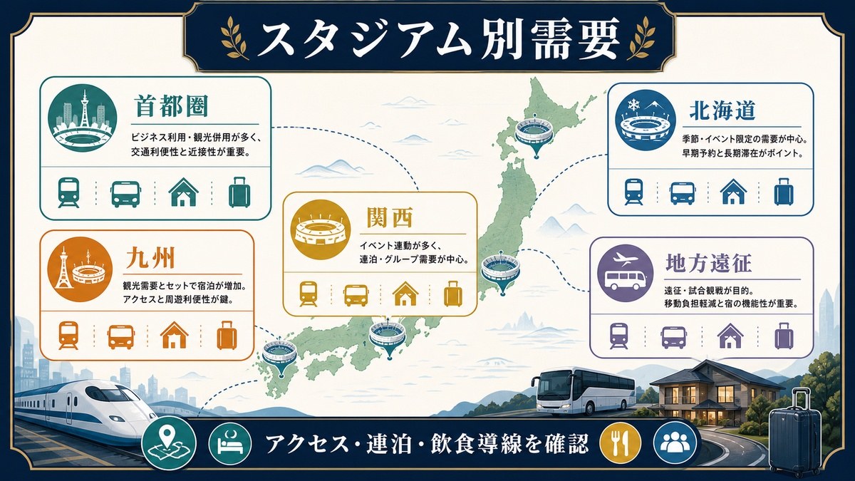 主要スタジアム別の需要特性として首都圏、関西、九州、北海道、地方遠征を整理した図解