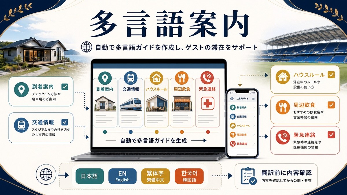 多言語案内の自動生成として到着案内、交通情報、ハウスルール、周辺飲食、緊急連絡を整理した図解