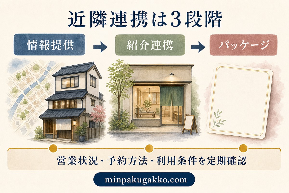 近隣美容施設との連携を情報提供、紹介連携、一体販売の段階に分けた提携図