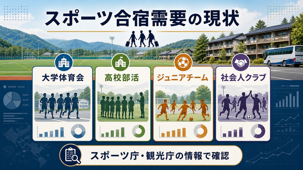 スポーツ合宿需要の現状として、大学体育会、高校部活、ジュニアチーム、社会人クラブ、スポーツ庁・観光庁確認を整理した図解