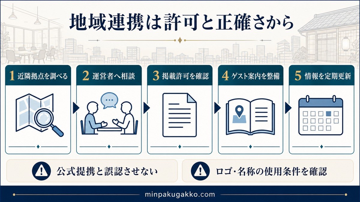 近隣拠点調査、運営者相談、掲載許可確認、ゲスト案内、情報更新の地域連携5段階を示す図解