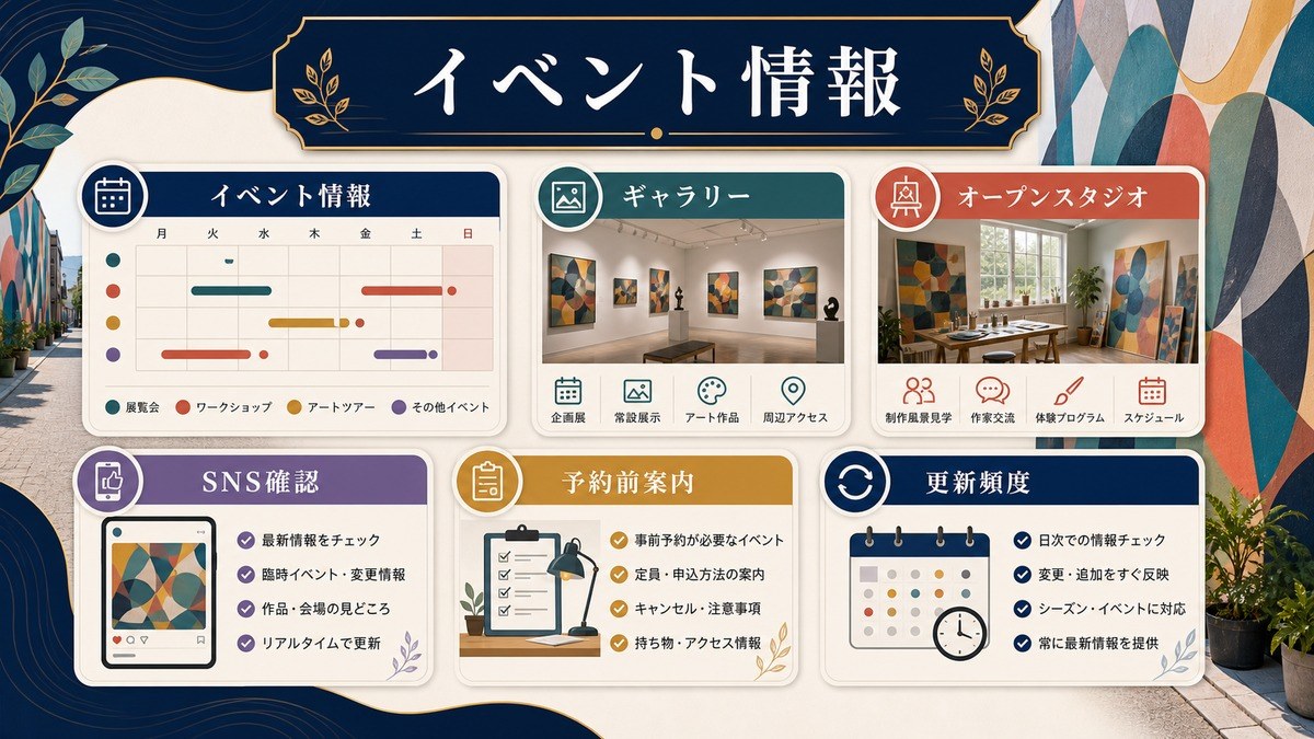 アートイベント情報の提供体制としてギャラリー、オープンスタジオ、SNS確認、予約前案内、更新頻度を整理した図解