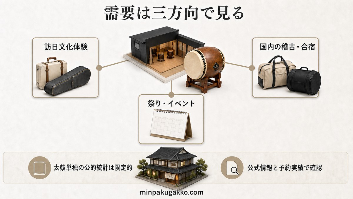 太鼓・和楽器体験の需要を訪日文化体験、国内稽古合宿、祭りイベントの三方向で整理した図
