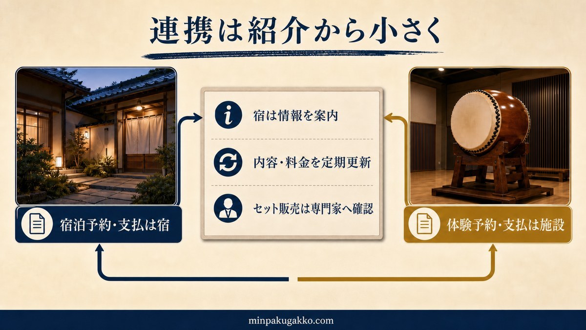 民泊、ゲスト、太鼓道場の紹介と料金支払いを分けて示した連携フロー