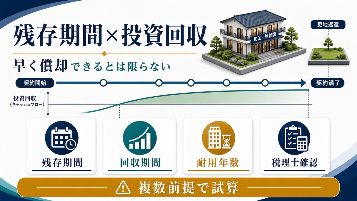 残存期間と投資回収を試算し早く償却できるとは限らないことを示す図解