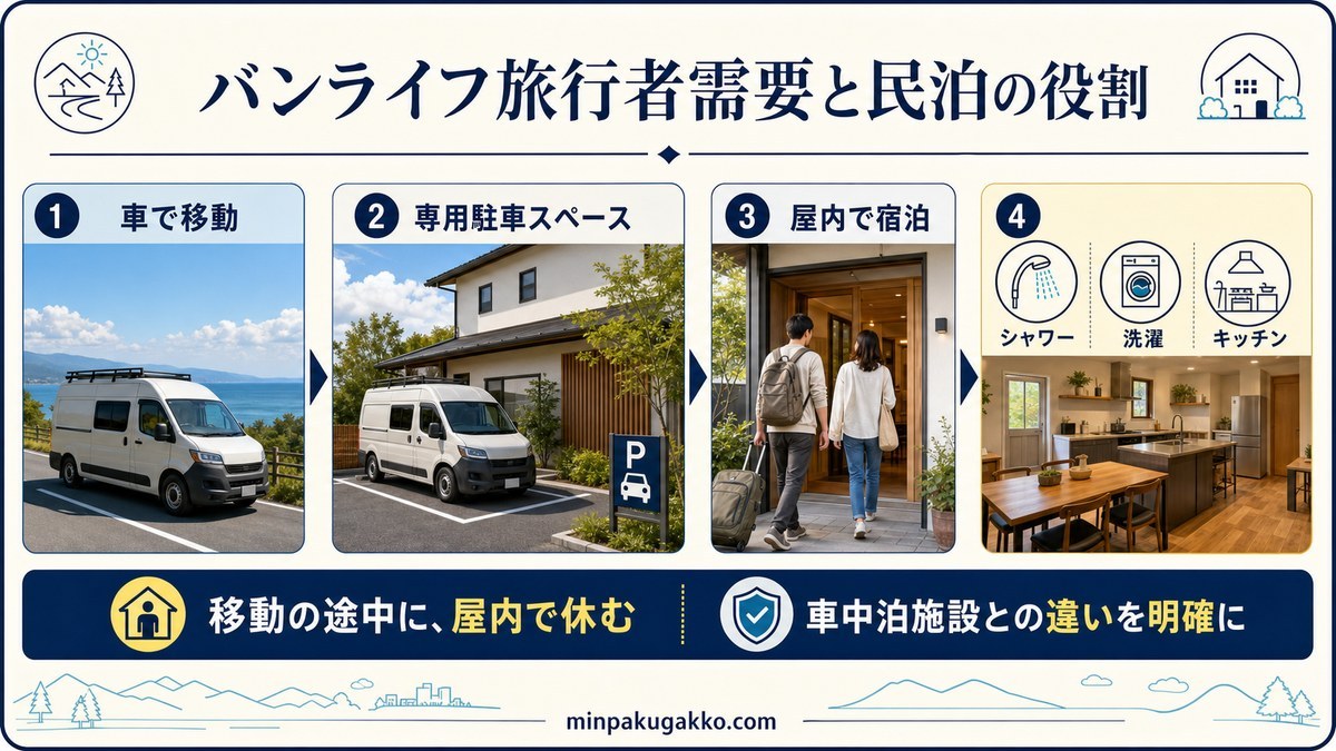バンライフ旅行者が車で移動し、専用駐車スペースに駐車して、シャワー、洗濯、キッチンのある建物内に宿泊する流れの図解
