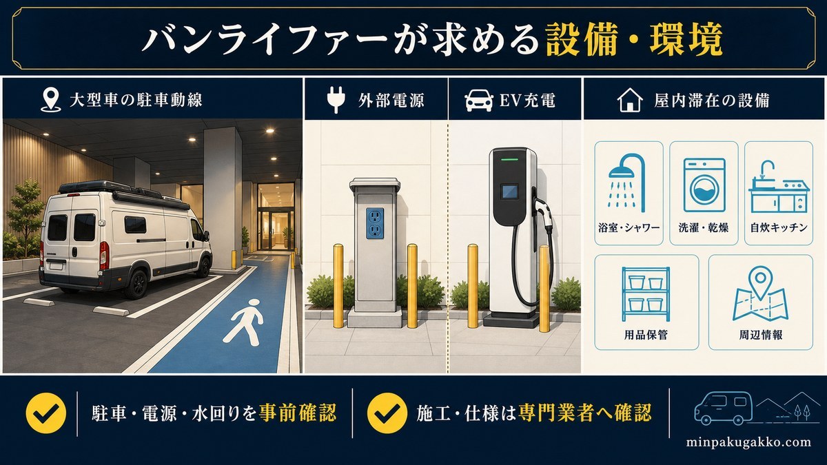 大型車の駐車動線、外部電源とEV充電、浴室、洗濯、キッチン、用品保管、周辺情報を分けて整理した図解