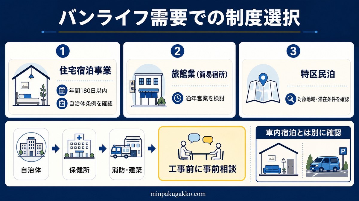 住宅宿泊事業、旅館業の簡易宿所、特区民泊の制度選択と、自治体、保健所、消防、建築への事前相談を整理した図解