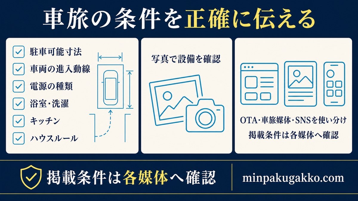 駐車可能寸法、車両の進入動線、電源、浴室、洗濯、キッチン、ハウスルールを写真とともに正確に掲載するための図解