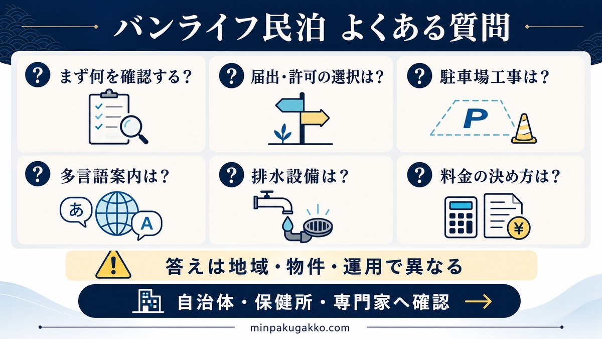 制度、駐車場工事、多言語案内、排水設備、料金設定に関するバンライフ民泊のよくある質問を整理した図解