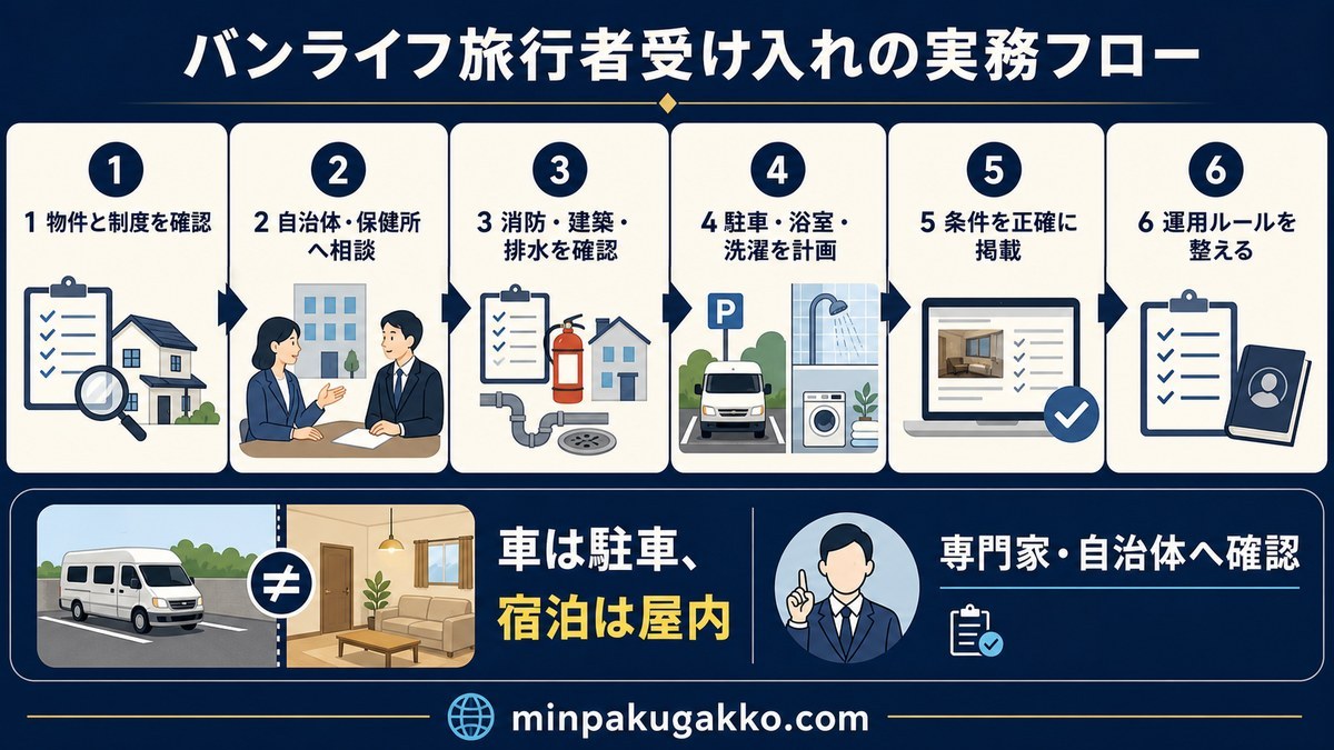 制度と物件確認から自治体相談、消防・建築・排水確認、駐車・浴室・洗濯計画、掲載、運用ルールまでの実務フロー図解