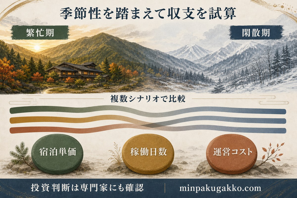 繁忙期と閑散期の宿泊単価、稼働日数、運営コストを複数シナリオで比較する図
