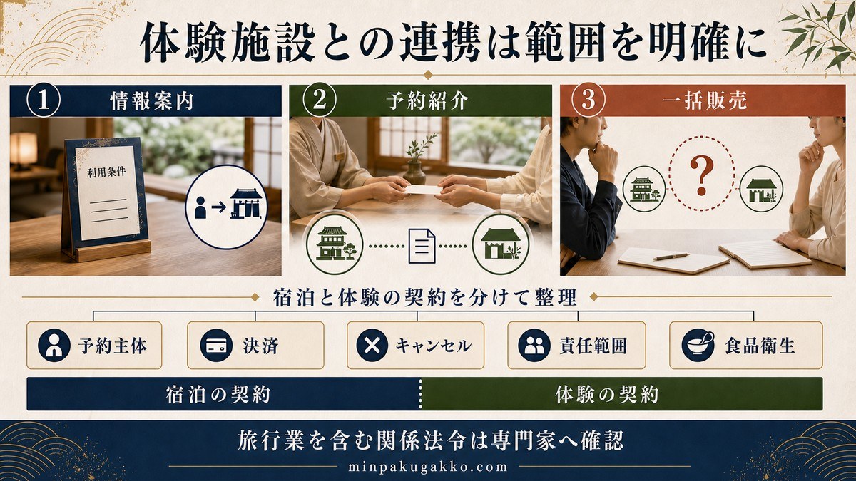 外部体験施設との情報案内、予約紹介、一括販売で予約主体や決済、責任範囲を整理した図解
