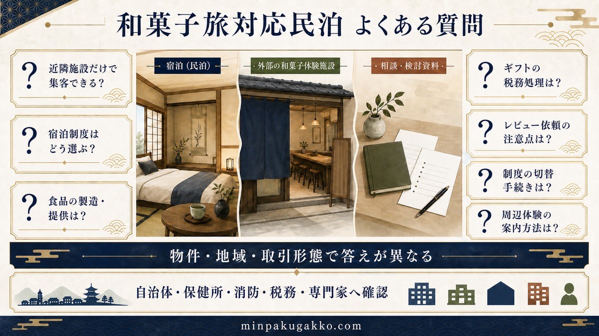 和菓子旅対応民泊の集客、宿泊制度、食品、税務、レビュー、制度切替、周辺案内のFAQ図解
