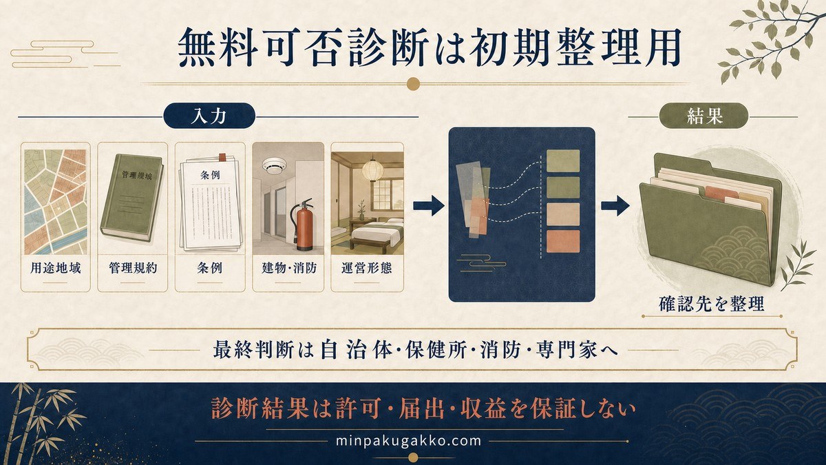 民泊の無料可否診断で用途地域、管理規約、条例、建物・消防、運営形態を初期整理する図解