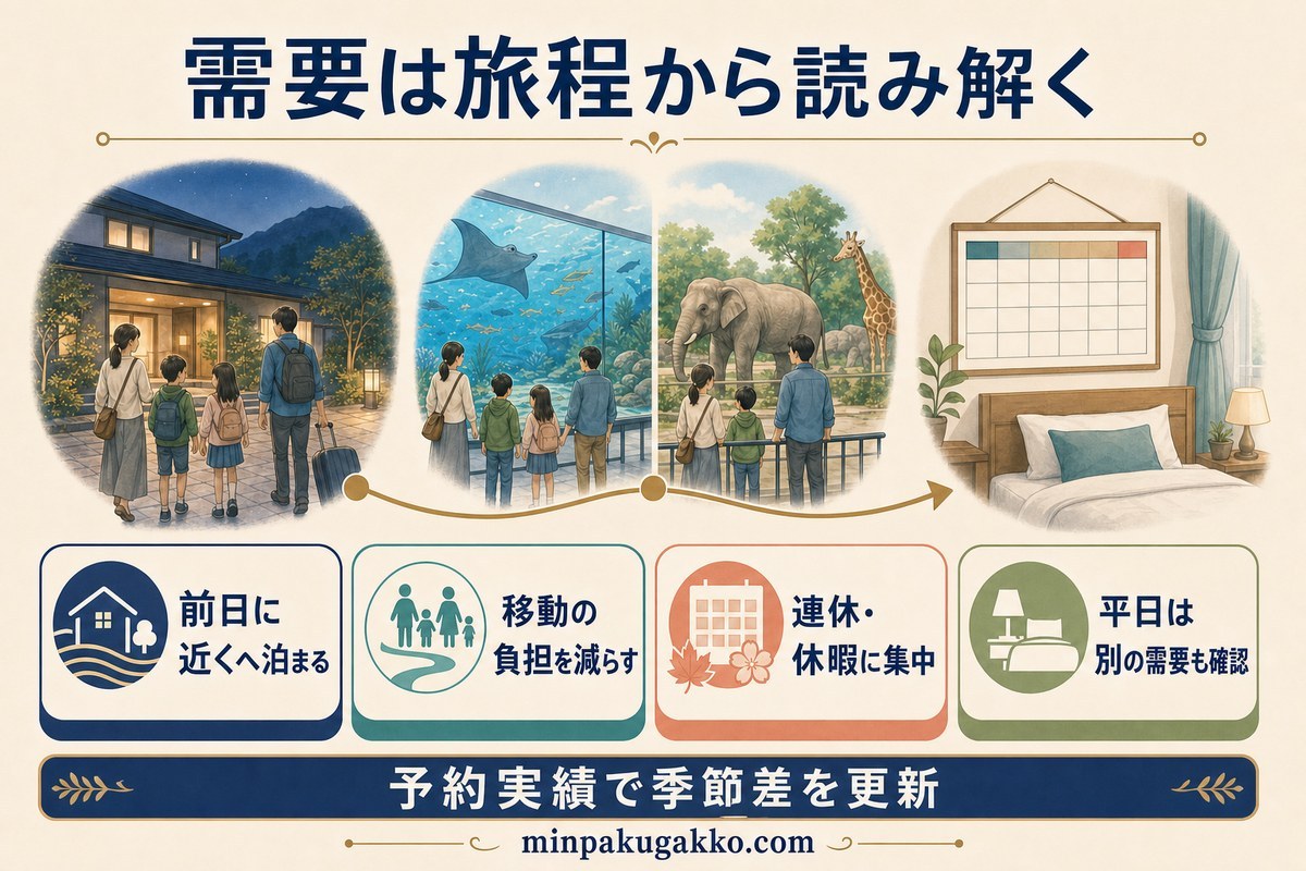 動物園・水族館近隣の宿泊需要を前泊、移動負担、休暇集中、平日需要の観点で整理した図