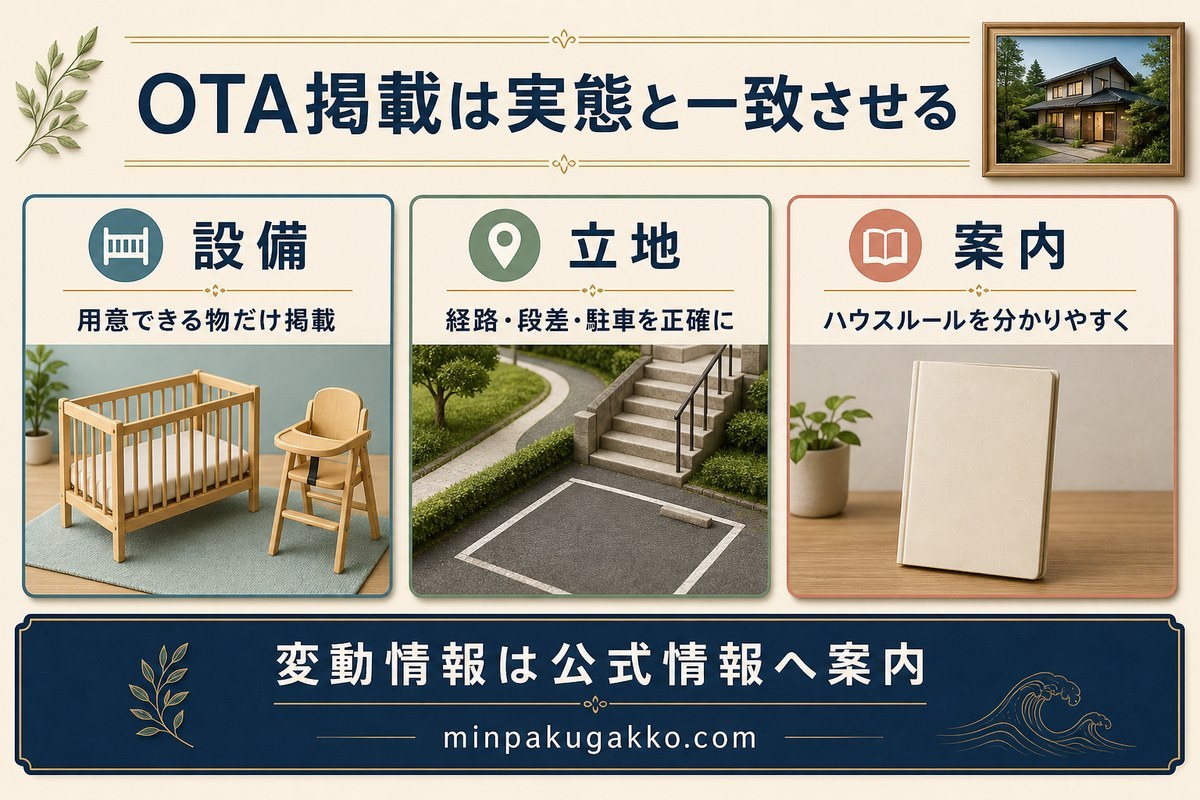 ファミリー向けOTA掲載を設備、立地、案内の三層で実態と一致させる図
