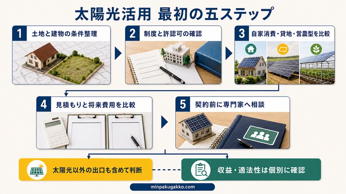 遊休地と空き家の太陽光活用を土地条件・制度許認可・活用方法・見積もり・専門家相談の順で進める図