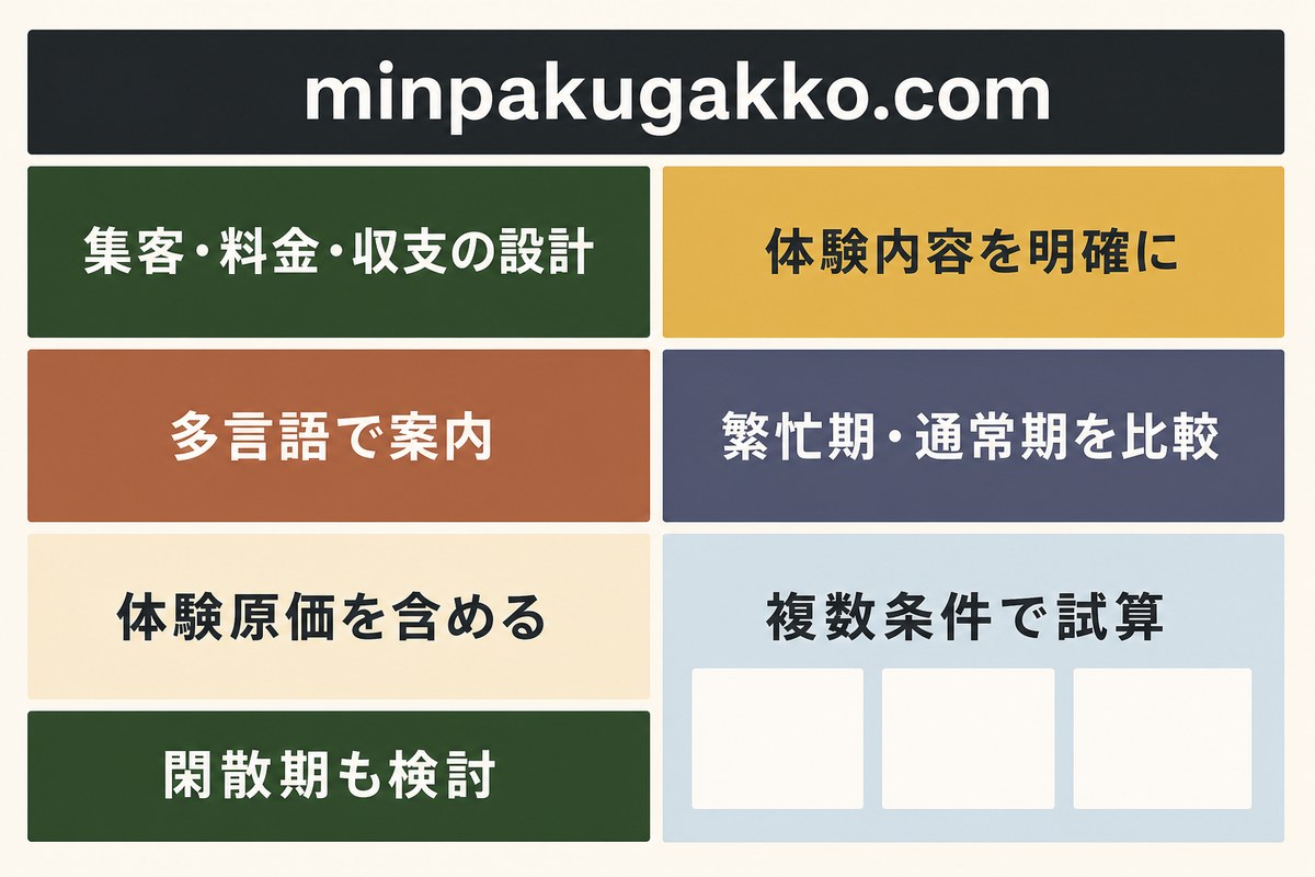 体験内容、多言語案内、繁忙期と通常期、体験原価、複数条件、閑散期を整理した農業体験民泊の集客収支図