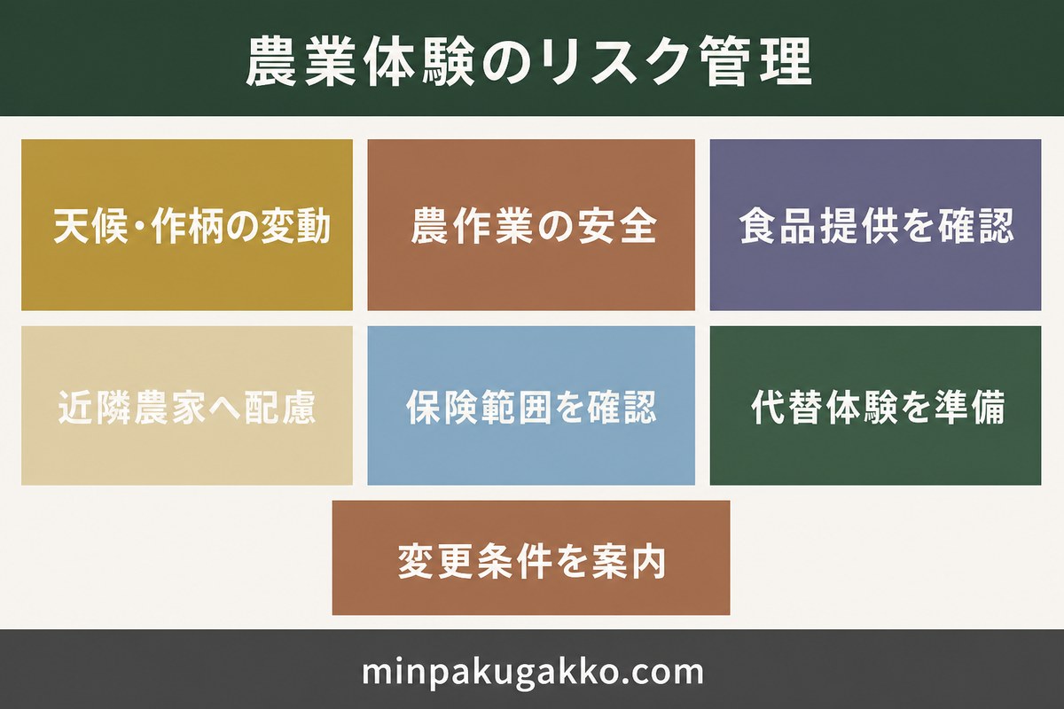 天候と作柄、農作業の安全、食品提供、近隣農家、保険、代替体験、変更条件を整理した農業体験のリスク管理図