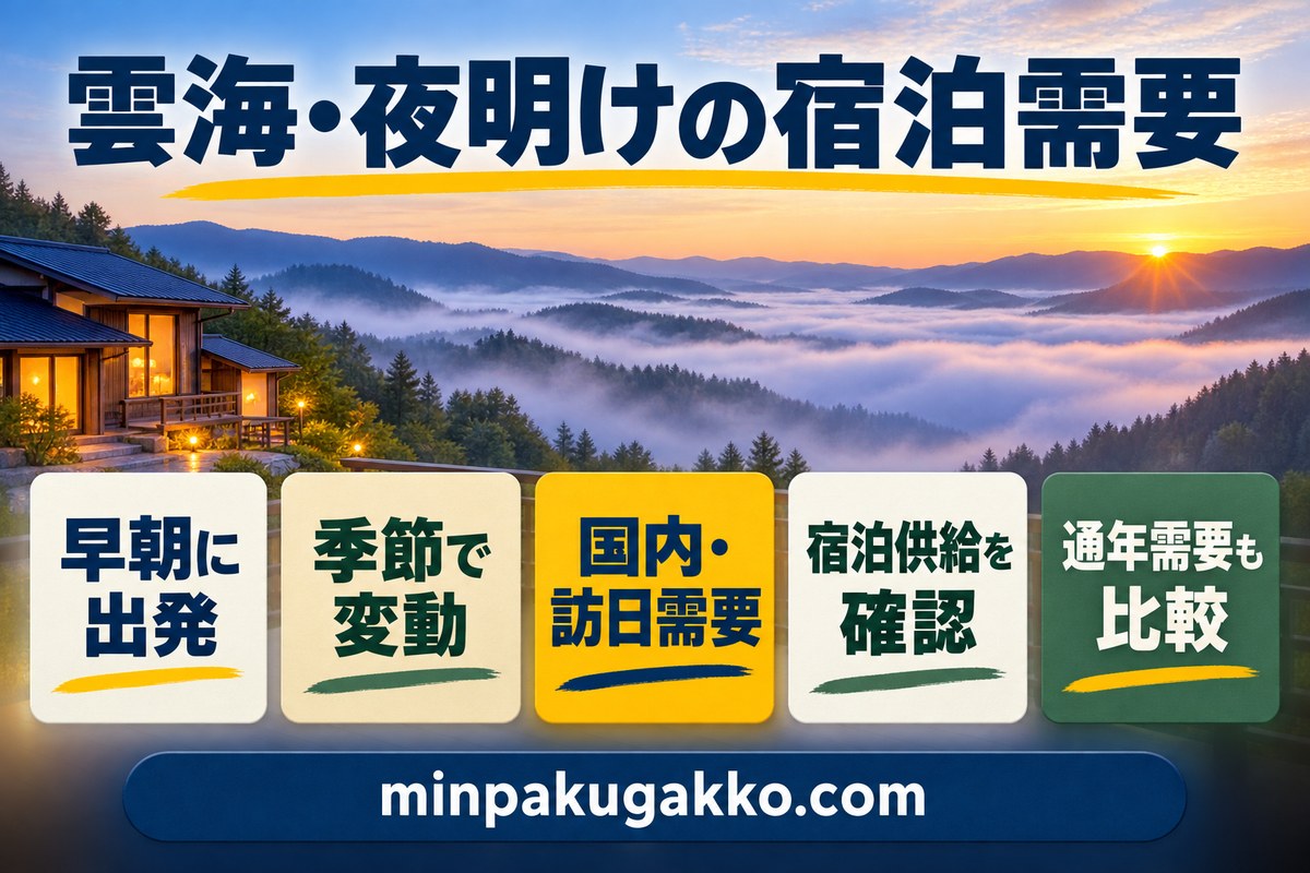 雲海・夜明け観光の早朝出発、季節変動、国内訪日需要、宿泊供給、通年比較を整理した図解