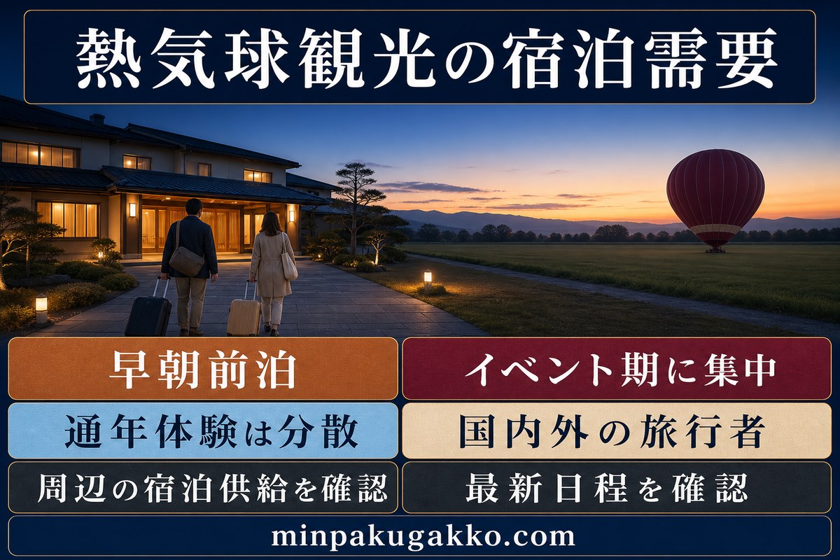 早朝前泊、イベント期と通年体験、国内外の旅行者、周辺の宿泊供給を整理した熱気球観光の宿泊需要図