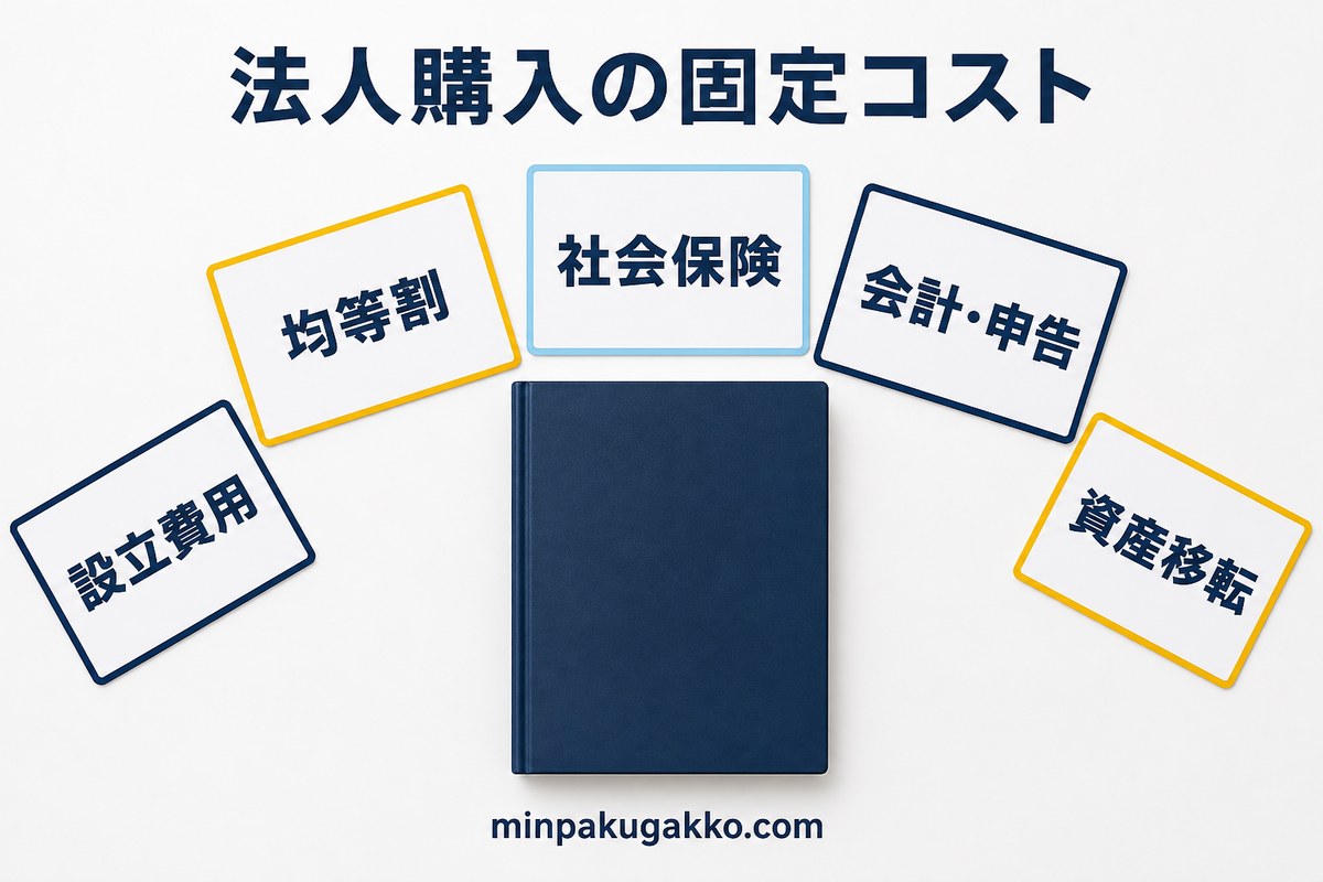 法人購入で見落としやすい設立費用・均等割・社会保険・会計申告・資産移転を整理する図