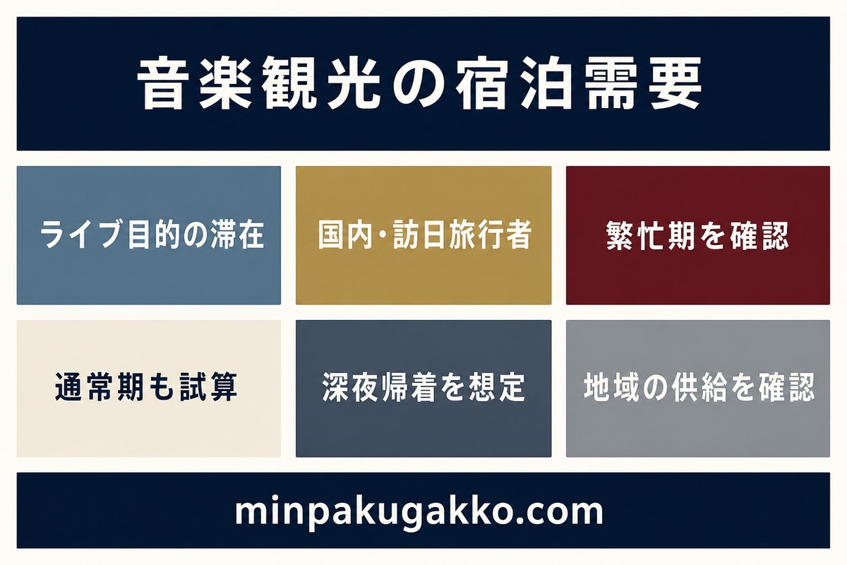 ライブ目的の国内外旅行者、繁忙期と通常期、深夜帰着、地域の宿泊供給を整理した音楽観光の宿泊需要図
