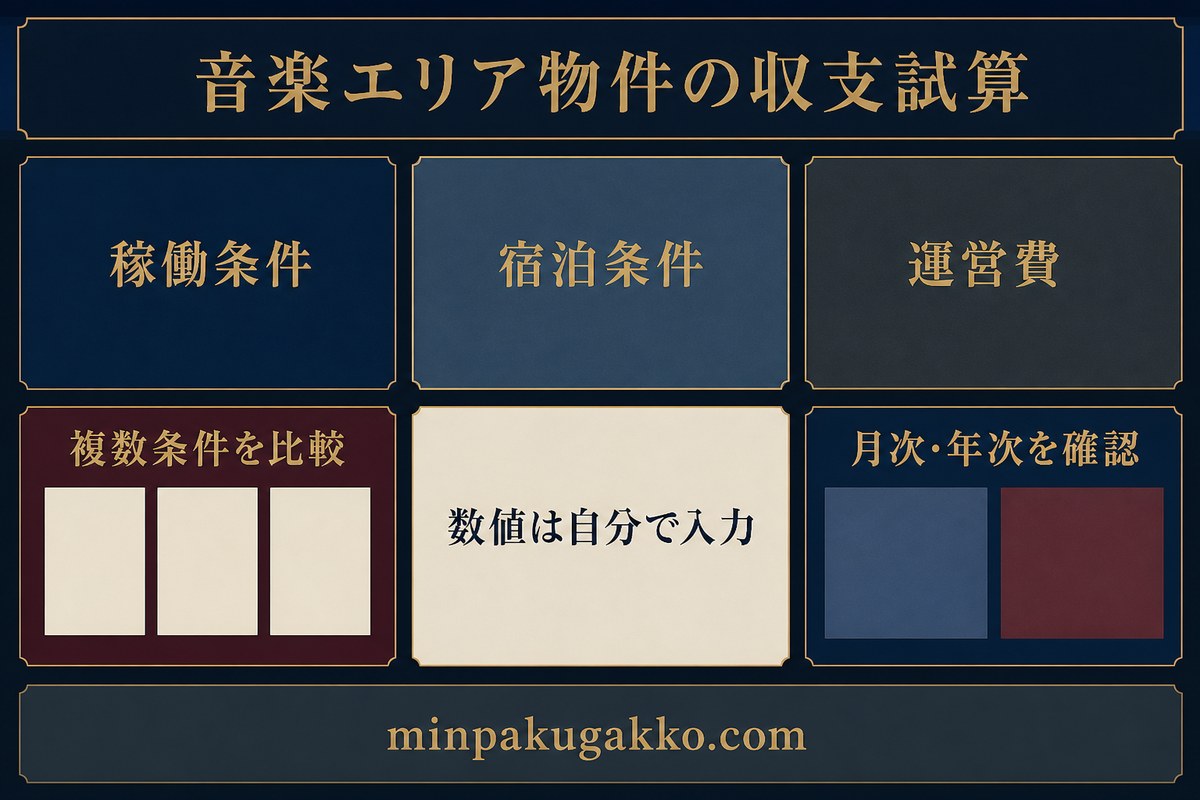稼働条件、宿泊条件、運営費、複数条件、月次と年次を比較する音楽エリア物件の収支試算図