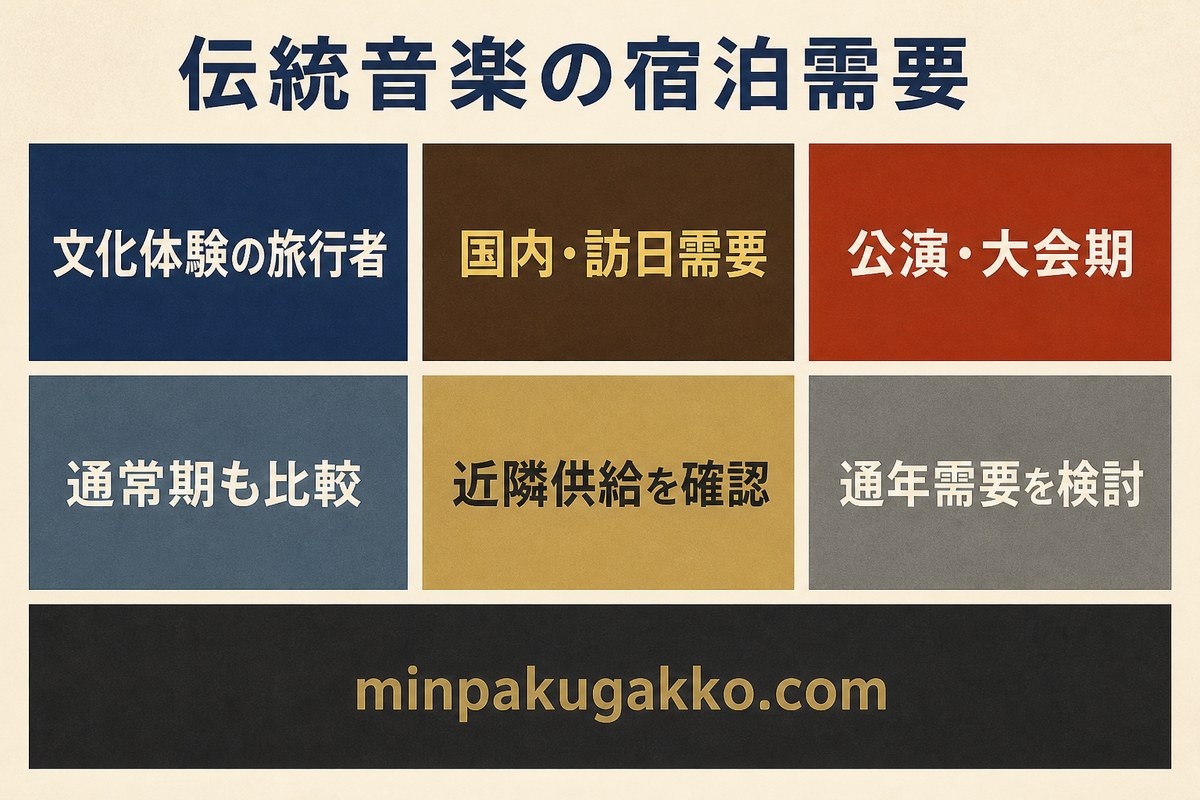 文化体験旅行者、国内外需要、公演・大会期、通常期、近隣宿泊供給、通年需要を整理した伝統音楽の宿泊需要図