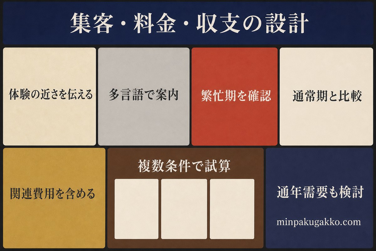 体験施設への近さ、多言語、繁忙期と通常期、関連費用、複数条件、通年需要を整理した集客・料金・収支設計図