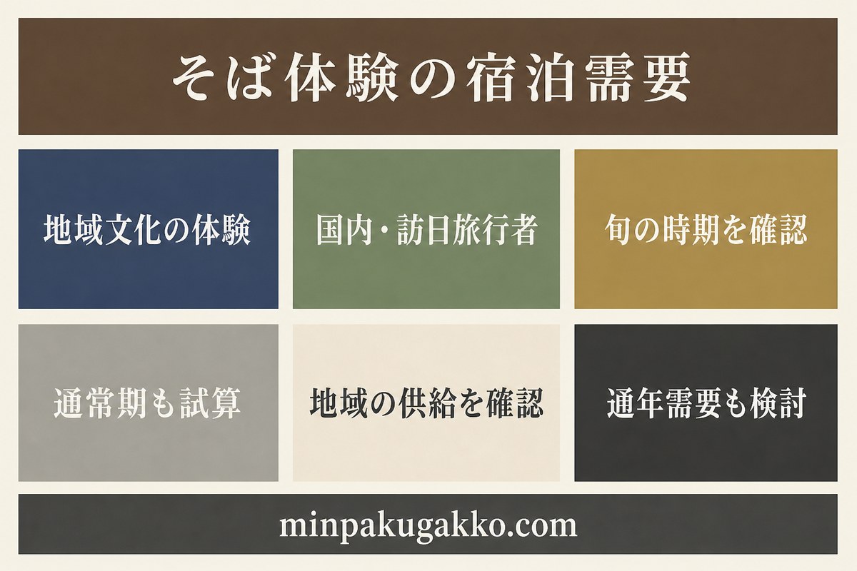 地域文化のそば体験、国内外旅行者、旬と通常期、地域の宿泊供給、通年需要を整理したそば体験の宿泊需要図