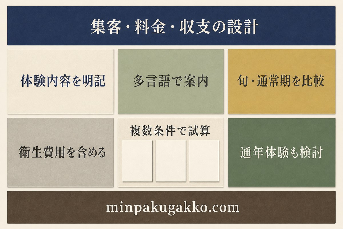 体験内容、多言語案内、旬と通常期、衛生費用、複数条件、通年体験を整理したそば体験民泊の集客収支図