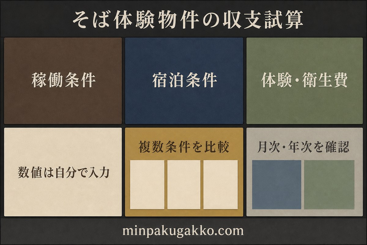 稼働条件、宿泊条件、体験と衛生費、複数条件、月次と年次を比較するそば体験物件の収支試算図